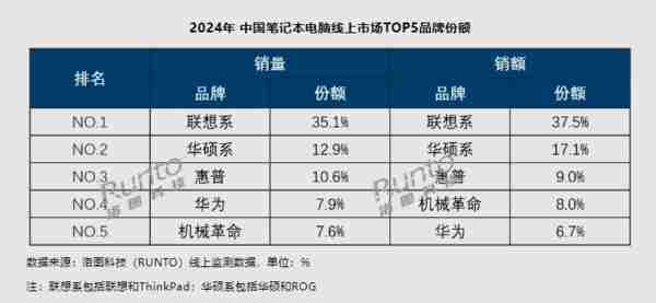 2024 年中国笔记本电脑线上 TOP5 公布:联想系居第一