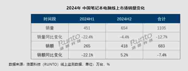 2024 年中国笔记本电脑线上 TOP5 公布:联想系居第一