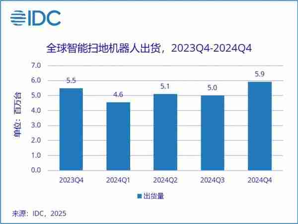 2024 年全球扫地机器人出货量排名:石头小米进前五