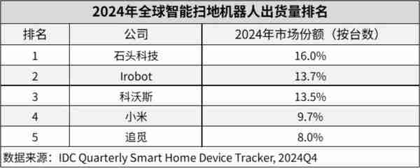 2024 年全球扫地机器人出货量排名:石头小米进前五