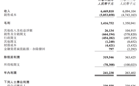 门店减少157家！锅圈食品，净利润下滑8.4%