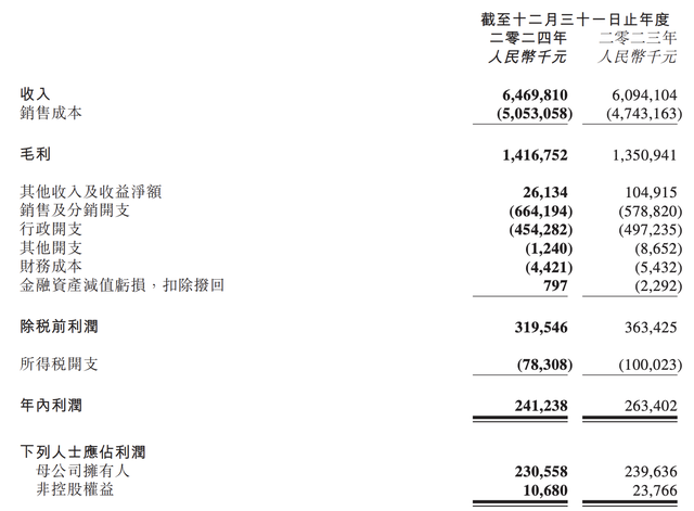 门店减少157家!锅圈食品,净利润下滑8.4%