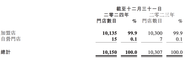 门店减少157家!锅圈食品,净利润下滑8.4%