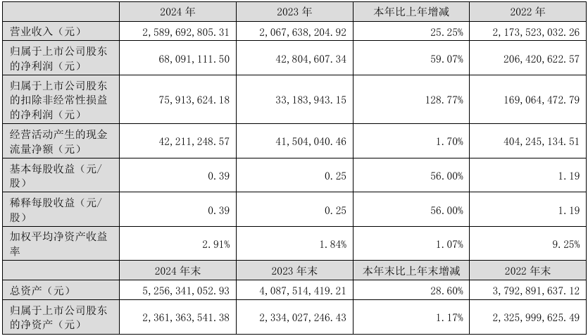 三利谱2024年实现营收25.9亿元,净利润同比增长59.07%