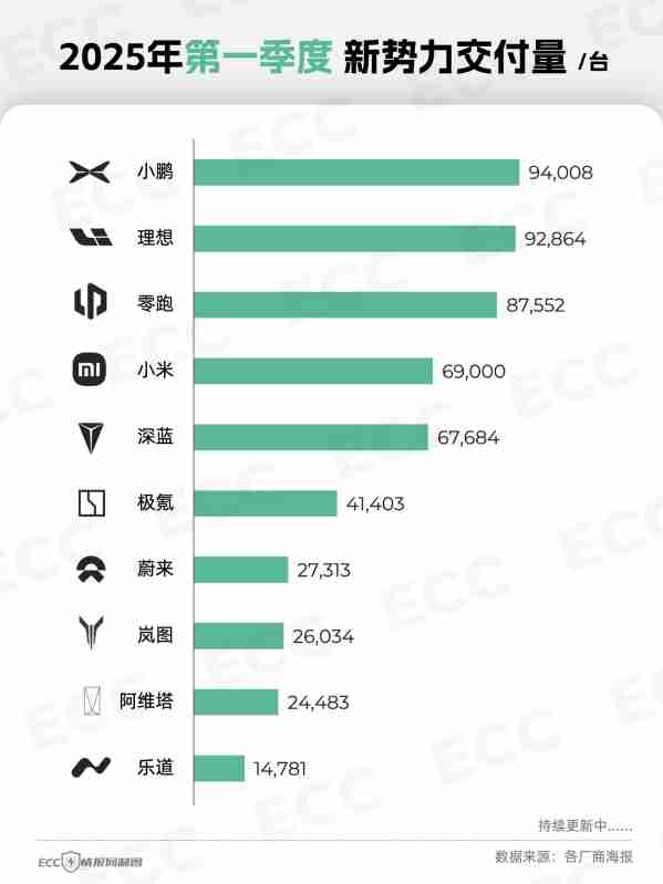 2025年一季度新势力交付量排名：小鹏第一 小米第四