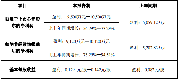 亚太股份Q1预盈9500万元-1.05亿元,同比增长56.79%-73.29%