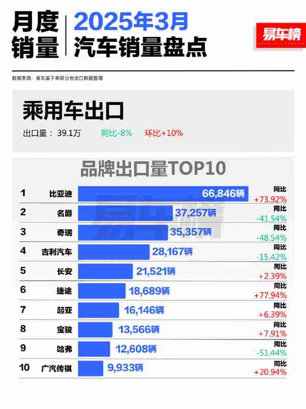 3月中国汽车品牌出口排名：奇瑞第三 这个品牌断层领先