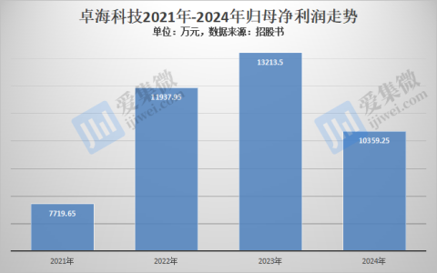 【IPO价值观】毛利率持续走低，卓海科技存货跌价风险凸显