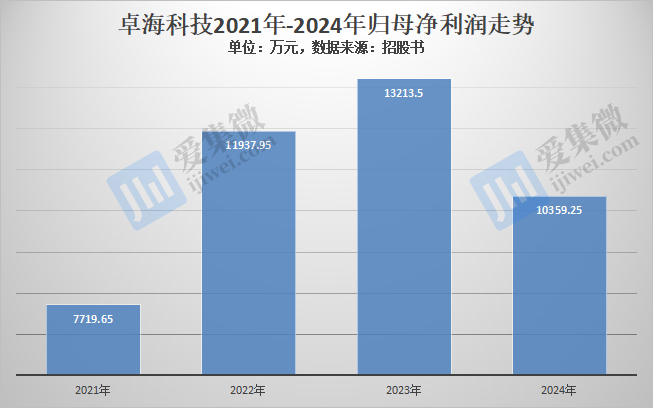 【IPO价值观】毛利率持续走低,卓海科技存货跌价风险凸显