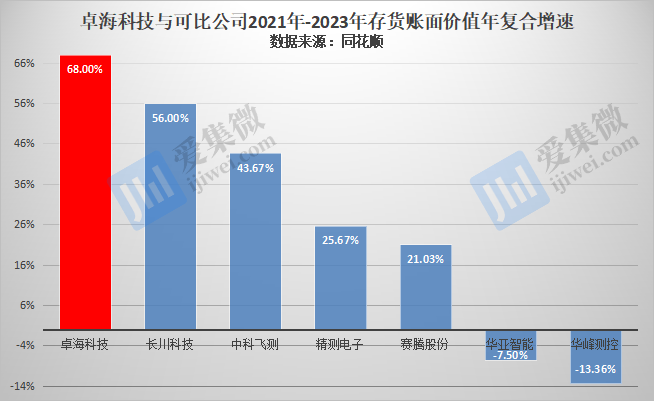 【IPO价值观】毛利率持续走低,卓海科技存货跌价风险凸显