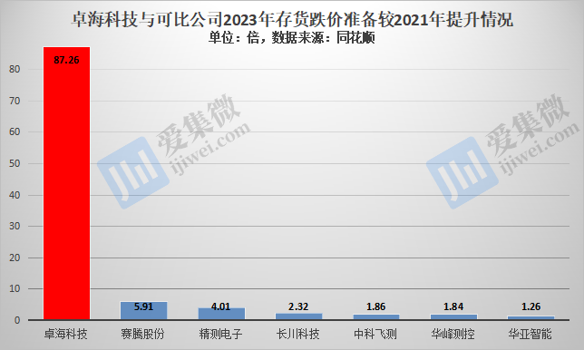 【IPO价值观】毛利率持续走低,卓海科技存货跌价风险凸显