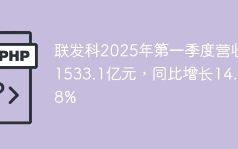 联发科2025年第一季度营收1533.1亿元，同比增长14.88%
