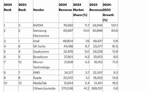 Gartner：2024年全球半导体营收6559亿美元，英伟达首登榜首