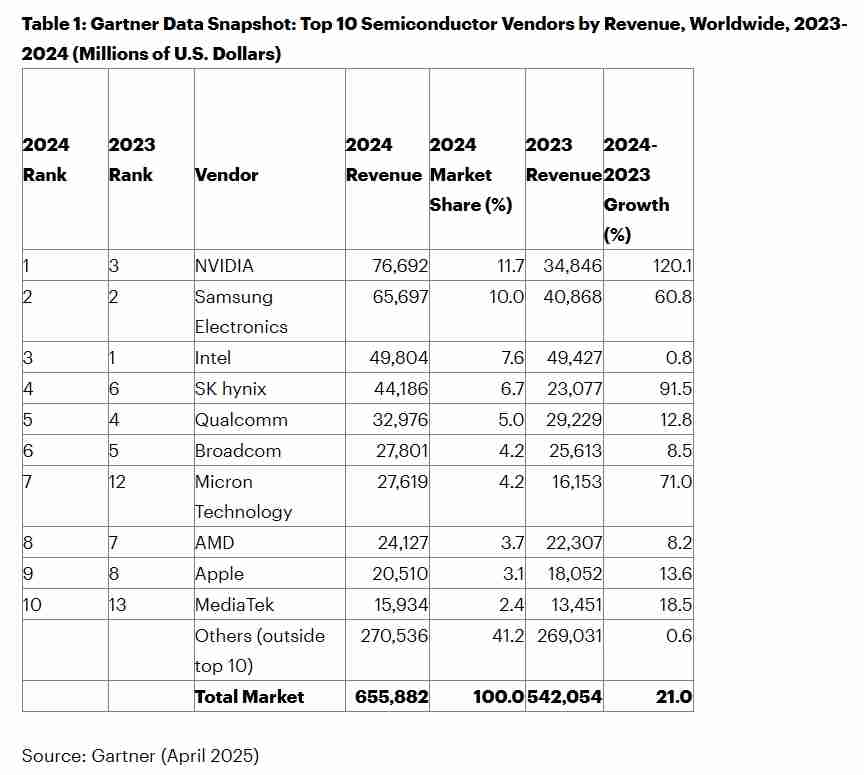 Gartner:2024年全球半导体营收6559亿美元,英伟达首登榜首