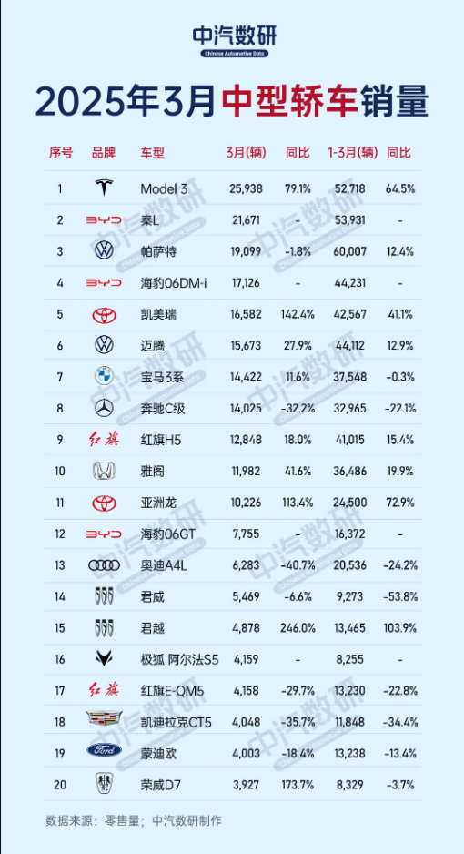 3月中型轿车销量排名:特斯拉Model 3第一 帕萨特第三