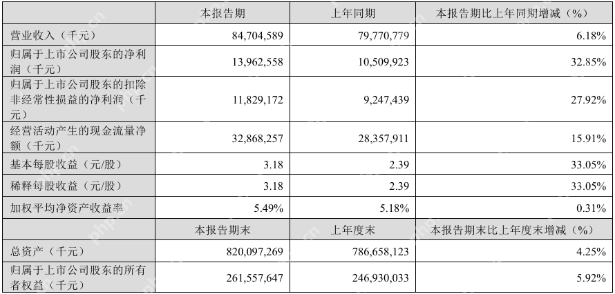 宁德时代Q1实现营收847.05亿元,净利润同比增长32.85%