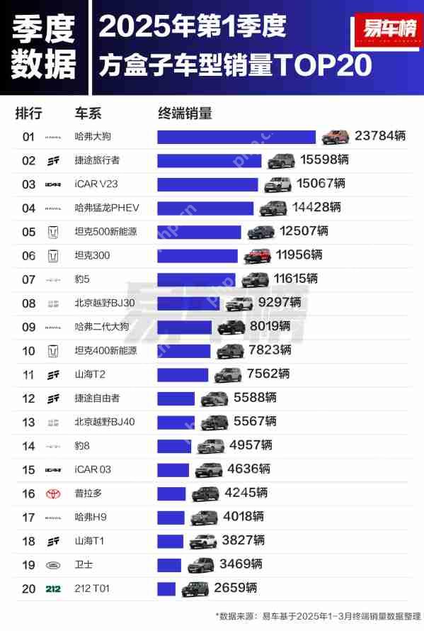 2025年一季度方盒子车型哪款卖得好?iCAR V23进前三