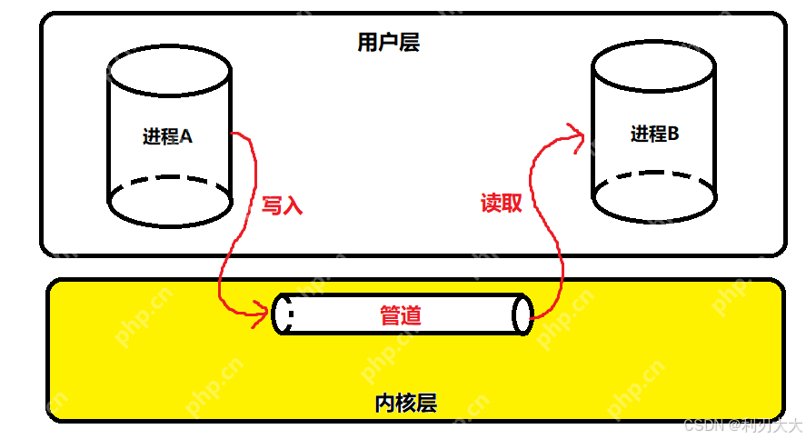【Linux进程通信】二、匿名管道