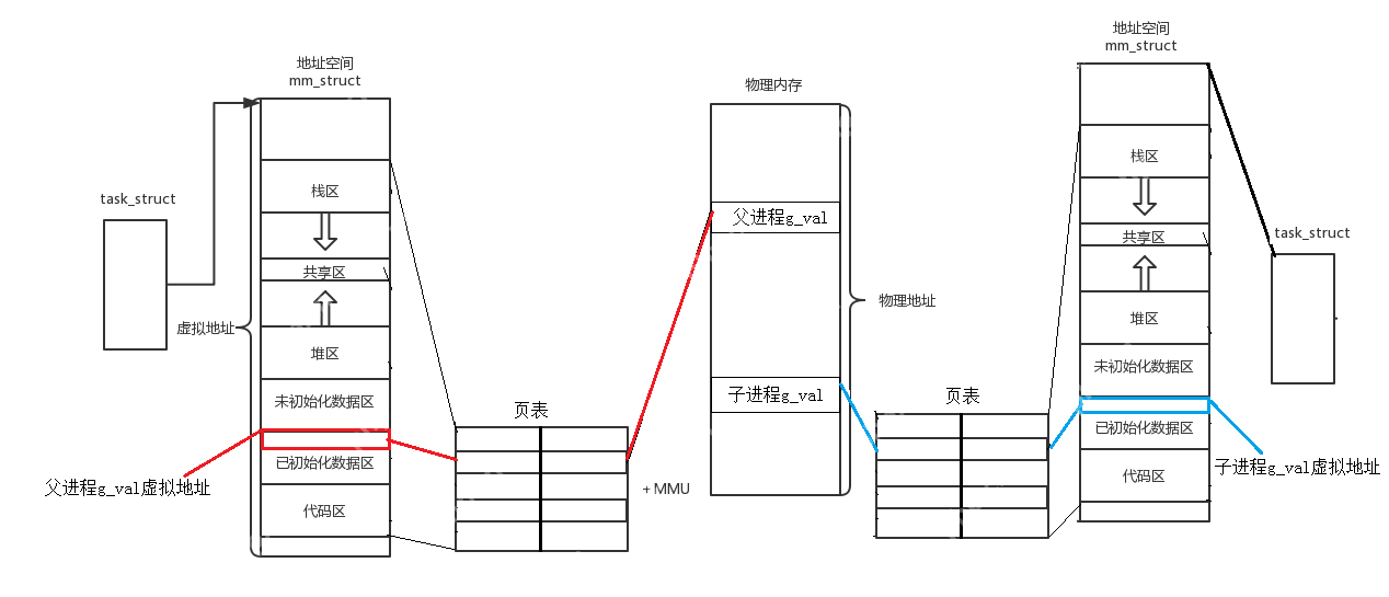 【Linux】从虚拟到物理:解密地址空间的奥秘
