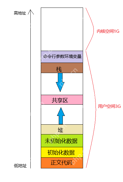 【Linux】从虚拟到物理:解密地址空间的奥秘