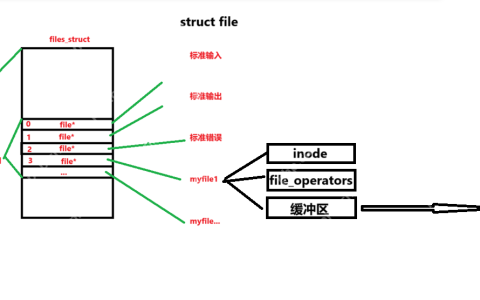 【Linux】进程间通信之匿名管道