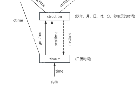 精通Linux时间管理，从这7个接口开始