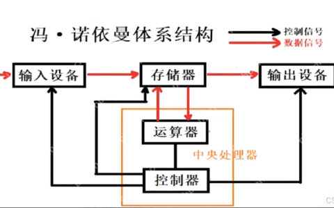 深度解析Linux中的冯诺依曼体系