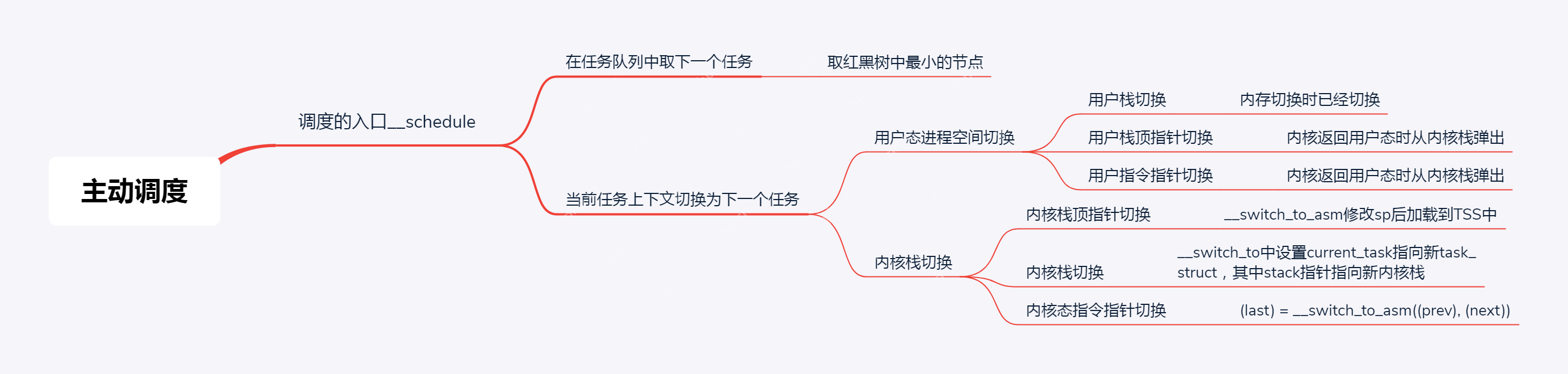 Linux 进程调度之schdule主调度器