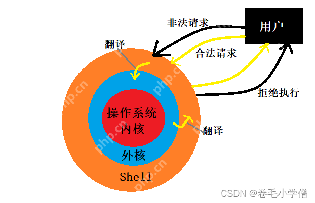 Linux基本权限