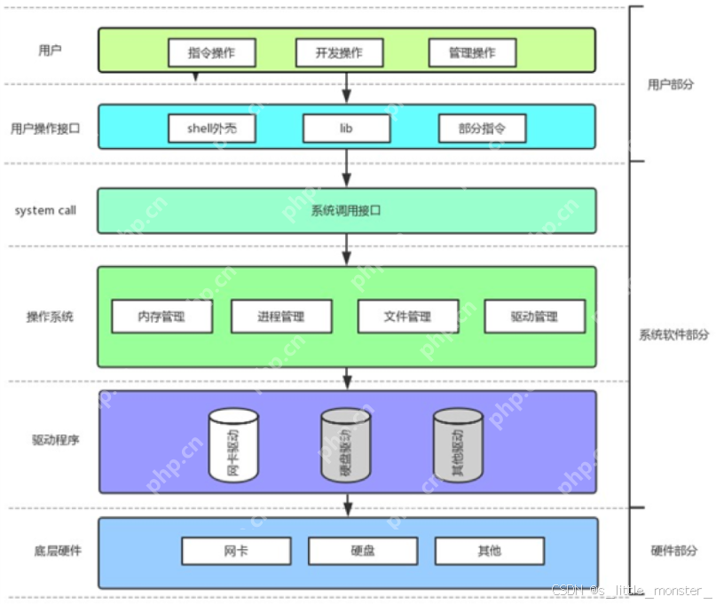 【Linux】从硬件到软件了解进程