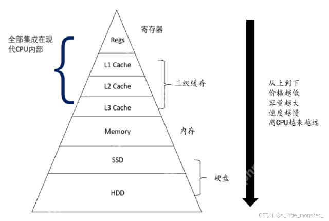 【Linux】从硬件到软件了解进程