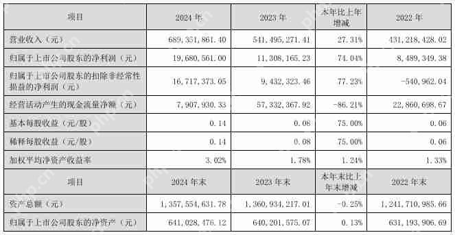 创益通2024年营收6.89亿元,净利润同比增长74.04%