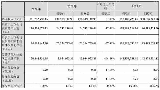 联动科技2024年营收3.11亿元,净利润同比下降17.41%