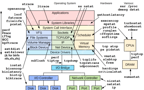 Linux性能调优工具集合