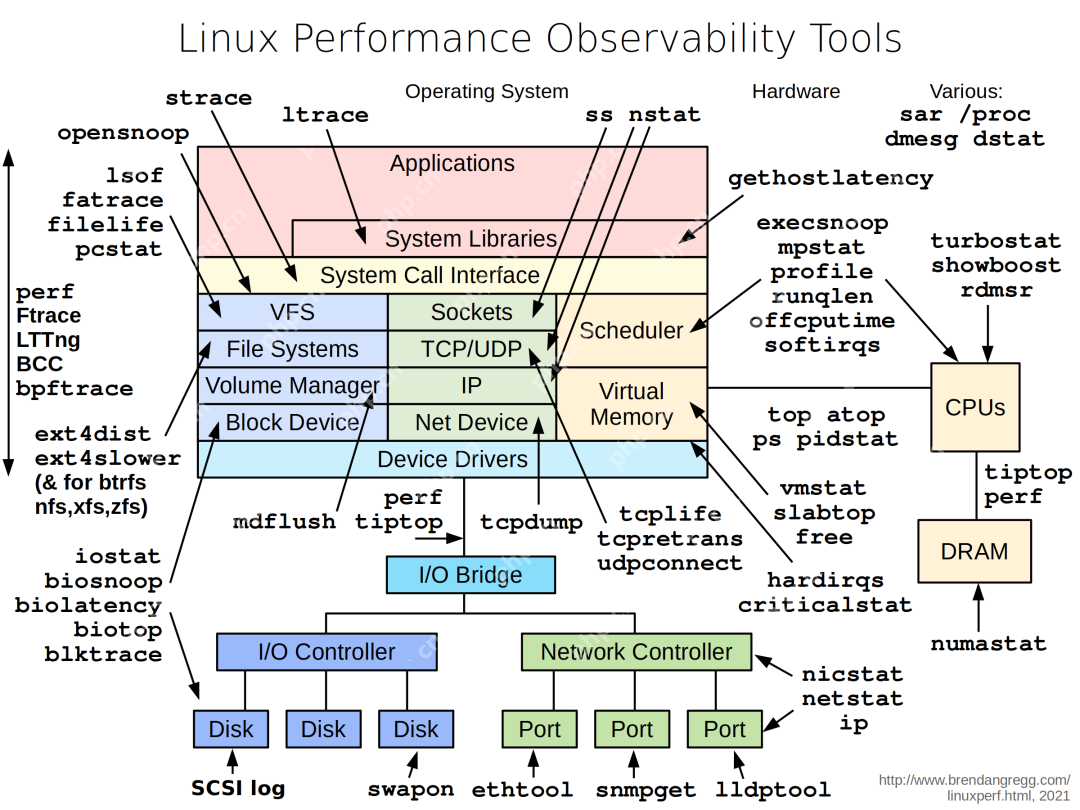 linux性能调优工具集合