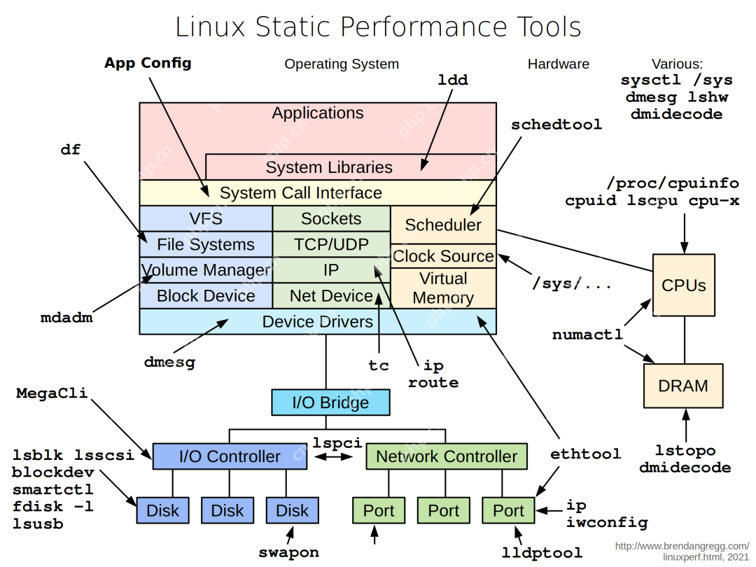 linux性能调优工具集合