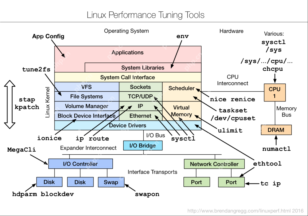 linux性能调优工具集合