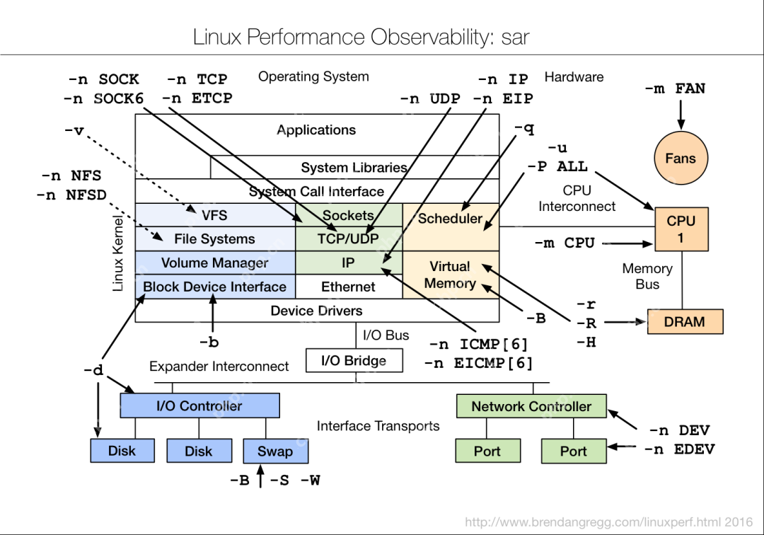 linux性能调优工具集合