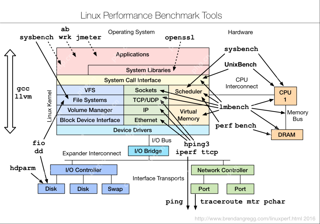 linux性能调优工具集合