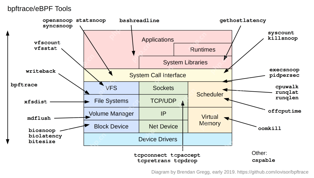 linux性能调优工具集合