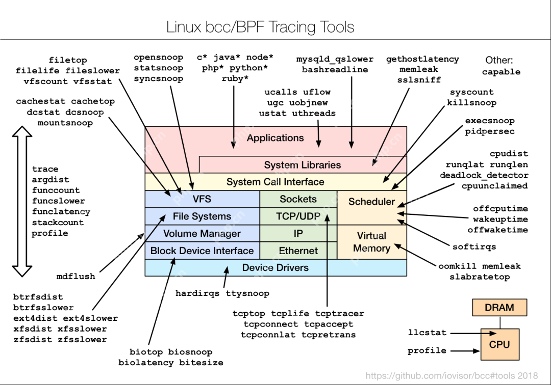 linux性能调优工具集合