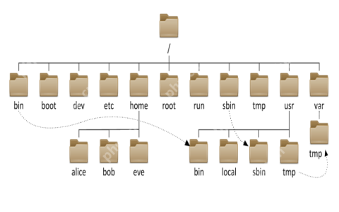 Linux 文件系统及目录结构