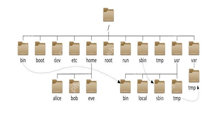 Linux 文件系统及目录结构