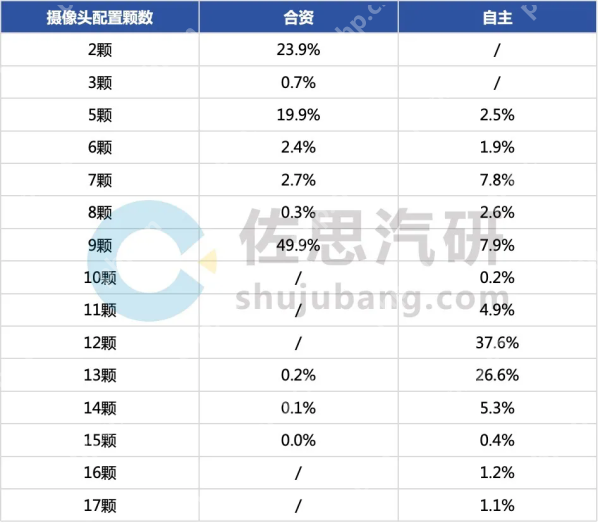 机构:1-2月乘用车摄像头安装量超1300万颗 增长14.6%