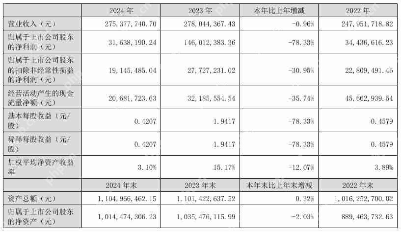 中英科技2024年营收2.75亿元,净利润同比下降78.33%