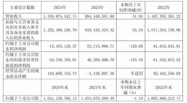冠石科技2024年营收13.59亿元,净利润同比由盈转亏