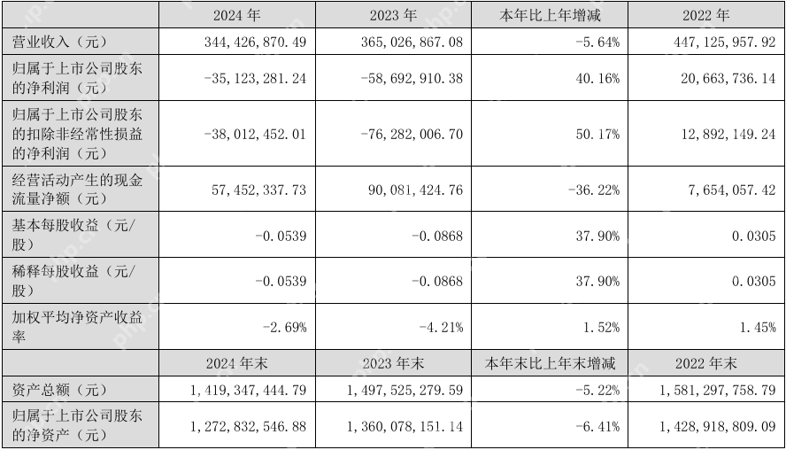 浩云科技2024年实现营收3.44亿元,同比减亏40.16%