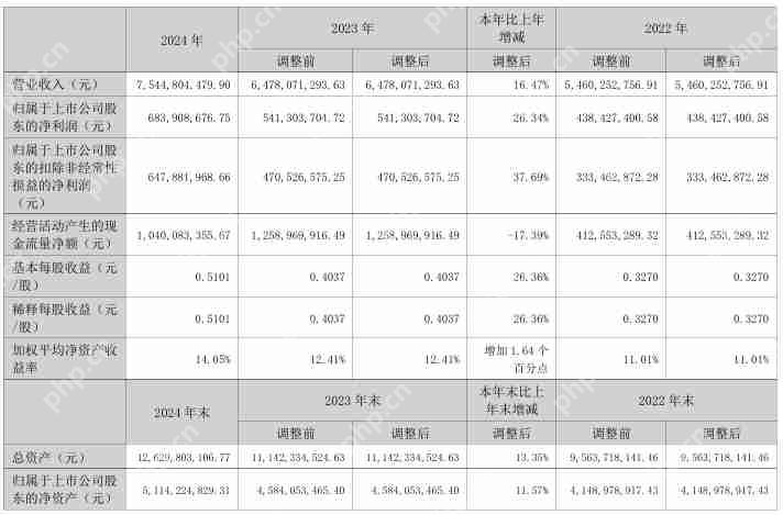 东方电子2024年营收75.45亿元,净利润同比增长26.34%