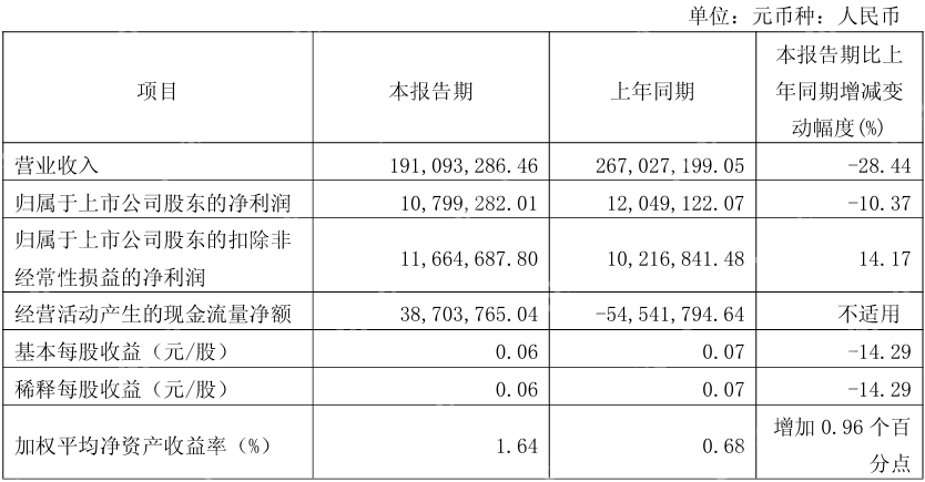 瀚川智能Q1实现营收1.91亿元,同比下降28.44%