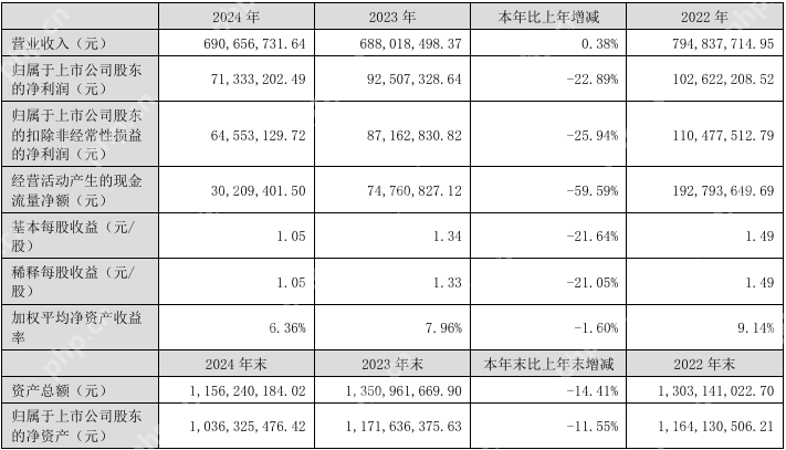 安联锐视2024年营收6.91亿元,今年Q1净利润同比下降38.11%